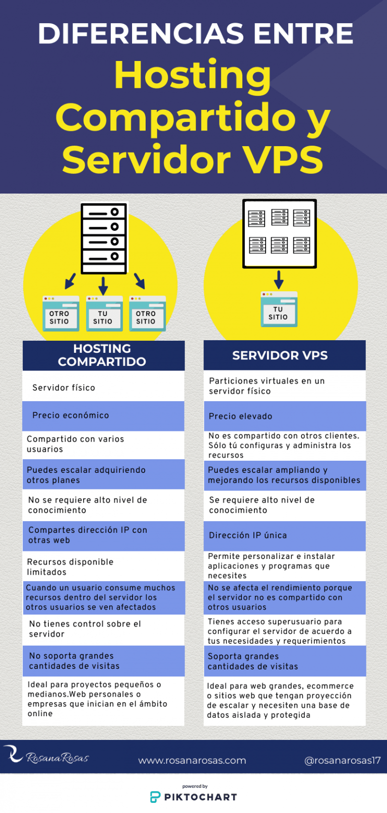 Diferencias entre Hosting Compartido y Servidor VPS