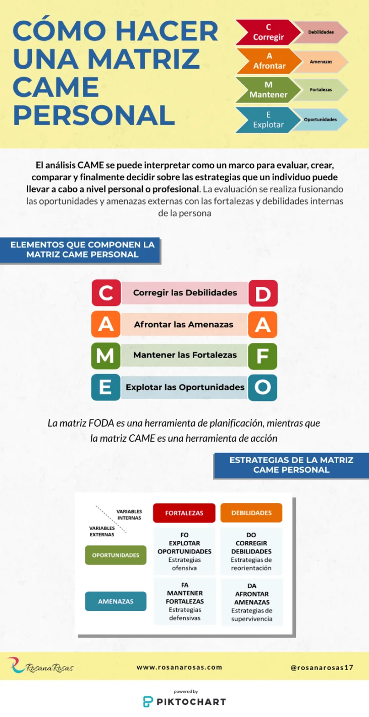 Infografía Matriz CAME Personal: Cómo Corregir, Afrontar, Mantener y Explotar tus estrategias de crecimiento