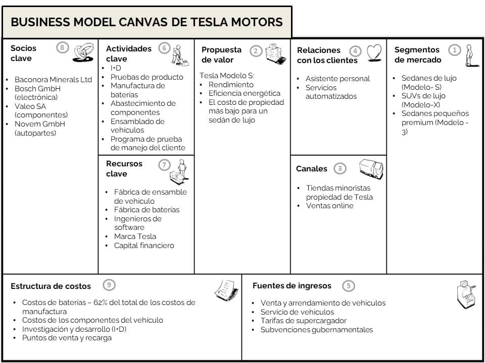 Modelo de Negocio Canvas de Tesla Motors