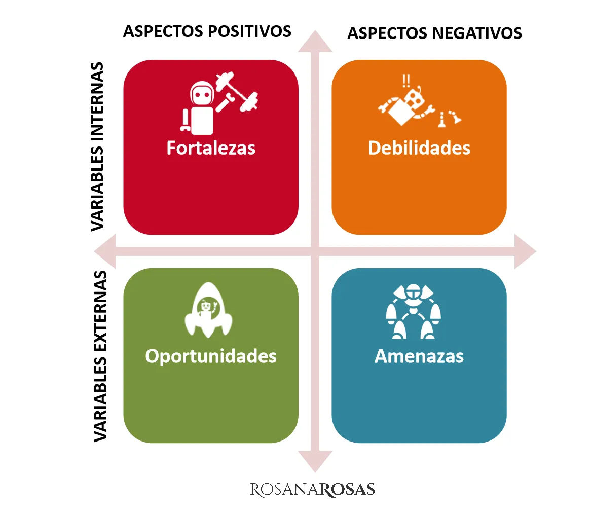 Cuadrantes Matriz FODA