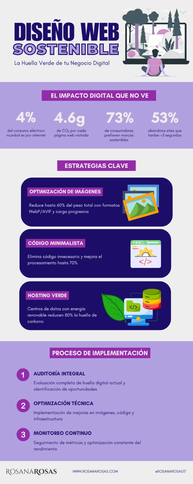 Infografia Diseño Web Sostenible