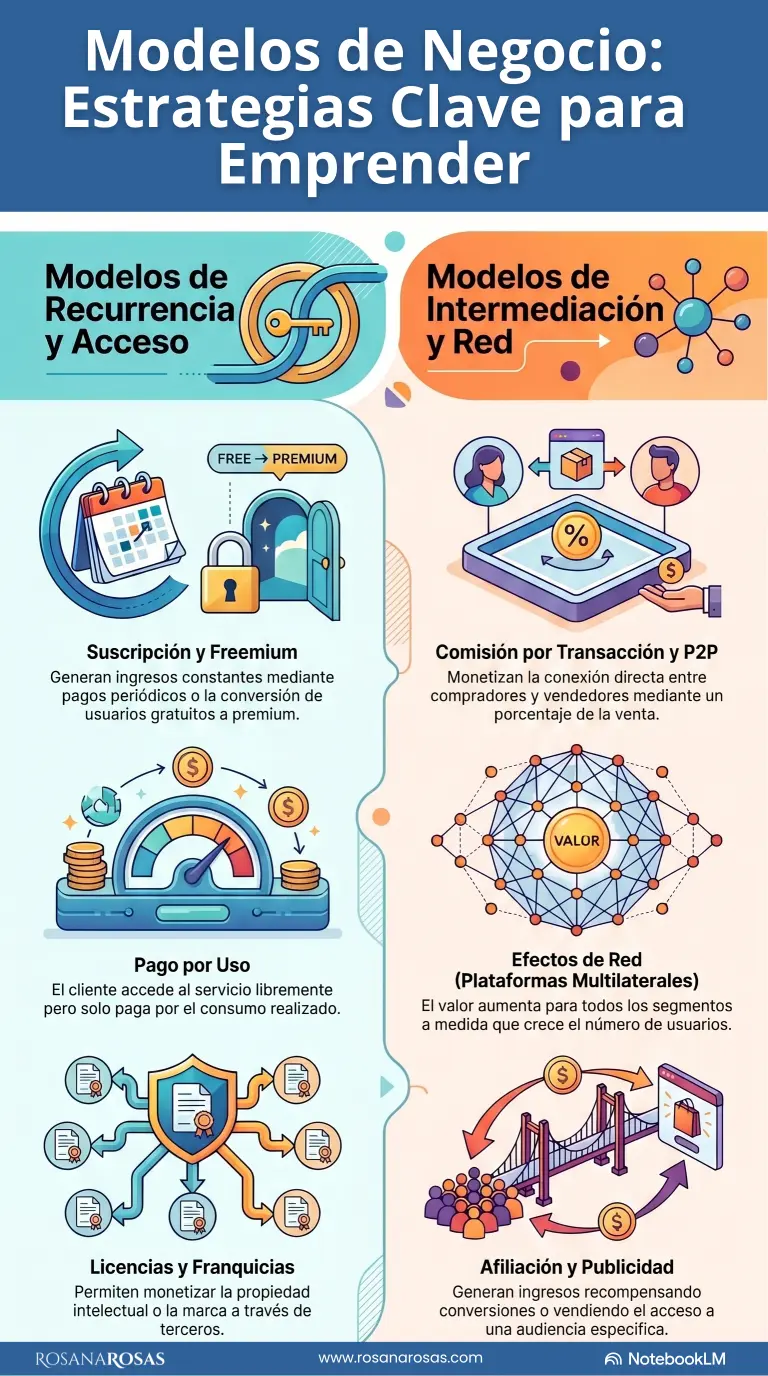 Infografía Modelos de Negocio: Estrategia Clavepara Emprender