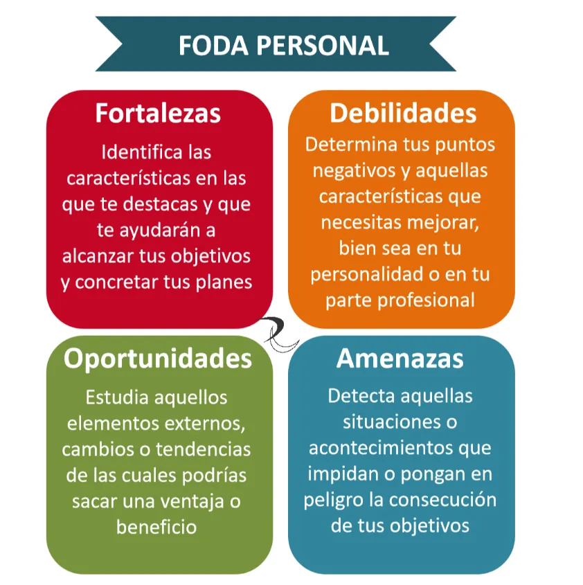 Matriz FODA personal